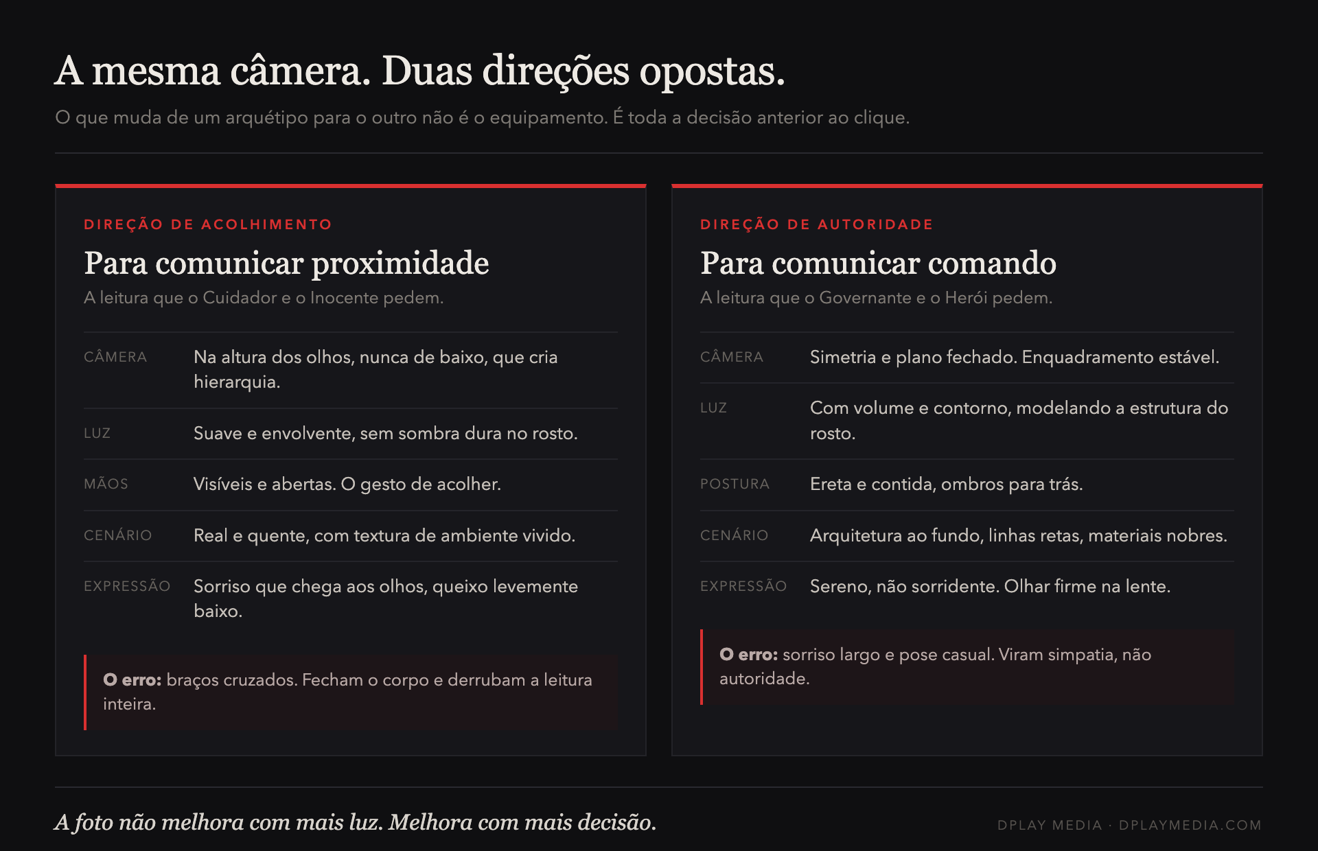 Comparativo entre duas direcoes de retrato: acolhimento e autoridade